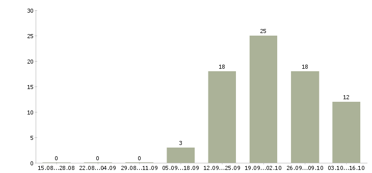 Работа заместитель управляющего в Уфе - Число вакансий в Уфе по специальности заместитель управляющего за 2 месяца