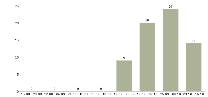 Работа бухгалтер по материалам в Хабаровске - Число вакансий в Хабаровске по специальности бухгалтер по материалам за 2 месяца