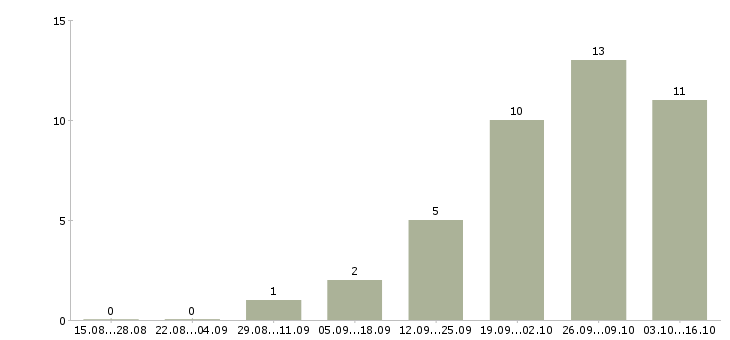 Работа бухгалтер по реализации в Хабаровске - Число вакансий в Хабаровске по специальности бухгалтер по реализации за 2 месяца