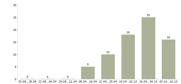 Работа руководитель структурного подразделения в Хабаровске - Число вакансий в Хабаровске по специальности руководитель структурного подразделения за 2 месяца