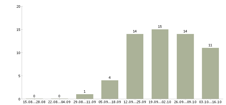 Работа директор по товару в Чебоксарах - Число вакансий в Чебоксарах по специальности директор по товару за 2 месяца