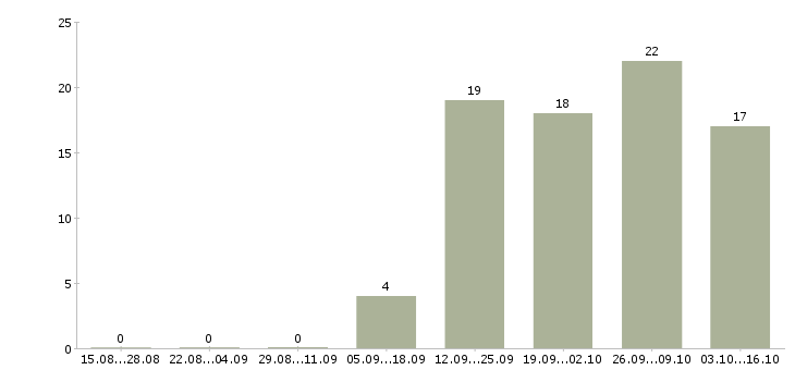 Работа информационный сотрудник в Чебоксарах - Число вакансий в Чебоксарах по специальности информационный сотрудник за 2 месяца