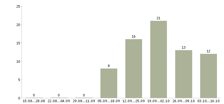Работа менеджер по мотивации в Чебоксарах - Число вакансий в Чебоксарах по специальности менеджер по мотивации за 2 месяца