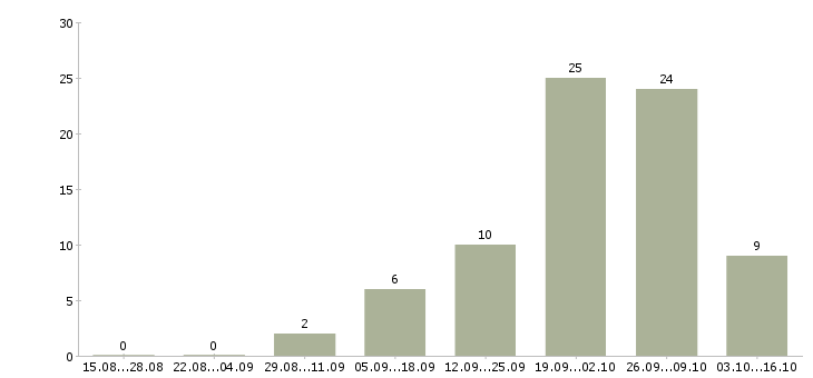 Работа аналитик данных в Челябинске - Число вакансий в Челябинске по специальности аналитик данных за 2 месяца