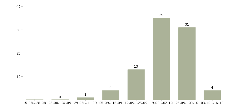 Работа директор региона в Челябинске - Число вакансий в Челябинске по специальности директор региона за 2 месяца