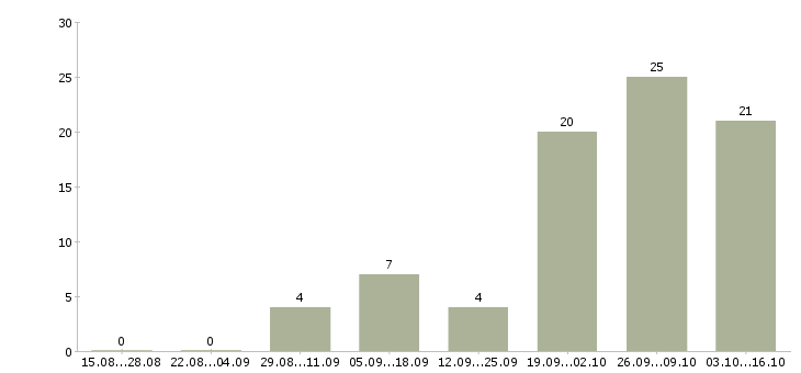 Работа специалист по эксплуатации в Челябинске - Число вакансий в Челябинске по специальности специалист по эксплуатации за 2 месяца