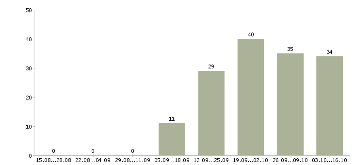 Работа специалист по обслуживанию клиентов в Ярославле - Число вакансий в Ярославле по специальности специалист по обслуживанию клиентов за 2 месяца