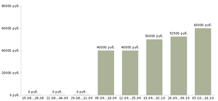 Вакансии битрикс разработчик Санкт-петербург - Медиана зарплат битрикс разработчик Санкт-петербург за 2 месяца