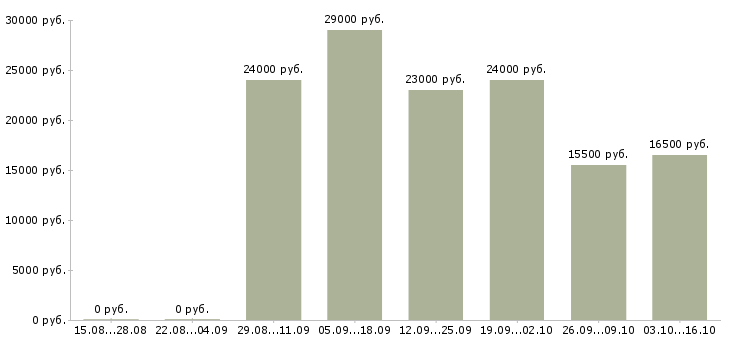 Вакансии бухгалтер склада Башкортостан - Медиана зарплат бухгалтер склада Башкортостан за 2 месяца