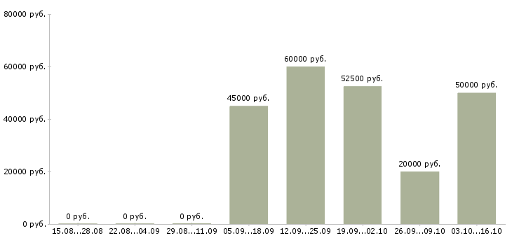 Вакансии водитель с правами категории с в Тюмени - Медиана зарплат водитель с правами категории с в Тюмени за 2 месяца