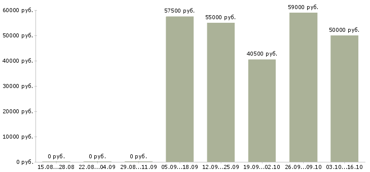 Вакансии грузчик ночная смена в Подольске - Медиана зарплат грузчик ночная смена в Подольске за 2 месяца