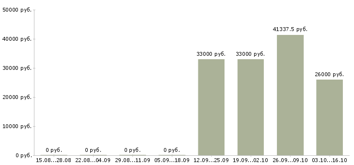 Вакансии грузчик производства Мордовия - Медиана зарплат грузчик производства Мордовия за 2 месяца