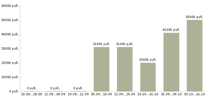 Вакансии грузчик сменный в Мурманске - Медиана зарплат грузчик сменный в Мурманске за 2 месяца