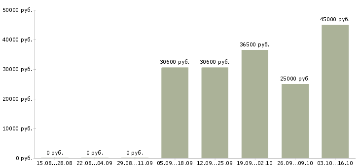 Вакансии грузчики на производство в Подольске - Медиана зарплат грузчики на производство в Подольске за 2 месяца