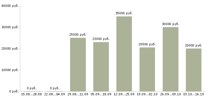 Вакансии директор по работе с клиентами в Калининграде - Медиана зарплат директор по работе с клиентами в Калининграде за 2 месяца