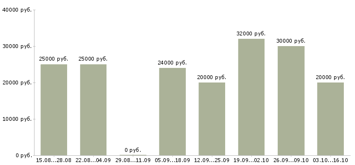 Вакансии дома в свободном графике в Рязани - Медиана зарплат дома в свободном графике в Рязани за 2 месяца