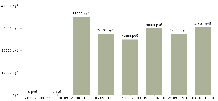 Вакансии доход в декрете Ростов-на-дону - Медиана зарплат доход в декрете Ростов-на-дону за 2 месяца