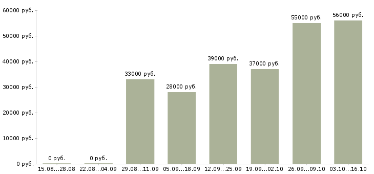 Вакансии зарабатываем дополнительно в Подольске - Медиана зарплат зарабатываем дополнительно в Подольске за 2 месяца