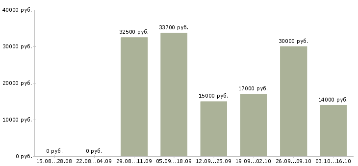 Вакансии инженер по ремонту оборудования Ростов-на-дону - Медиана зарплат инженер по ремонту оборудования Ростов-на-дону за 2 месяца