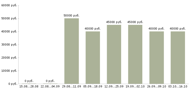 Вакансии инженер по ремонту техники в Воронеже - Медиана зарплат инженер по ремонту техники в Воронеже за 2 месяца