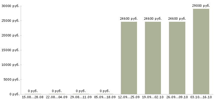 Вакансии кассир продуктового магазина в Екатеринбурге - Медиана зарплат кассир продуктового магазина в Екатеринбурге за 2 месяца