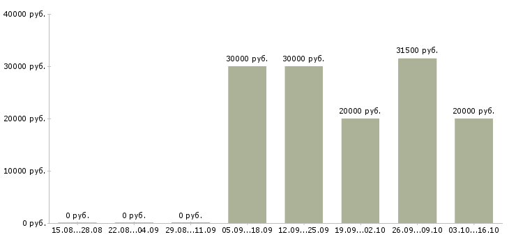 Вакансии комплектовщик товара на склад в Чебоксарах - Медиана зарплат комплектовщик товара на склад в Чебоксарах за 2 месяца