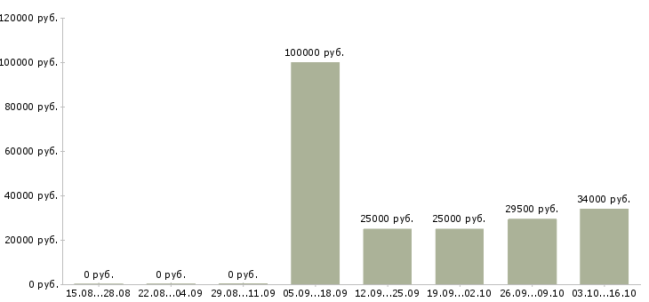 Вакансии консультант проекта в Владивостоке - Медиана зарплат консультант проекта в Владивостоке за 2 месяца