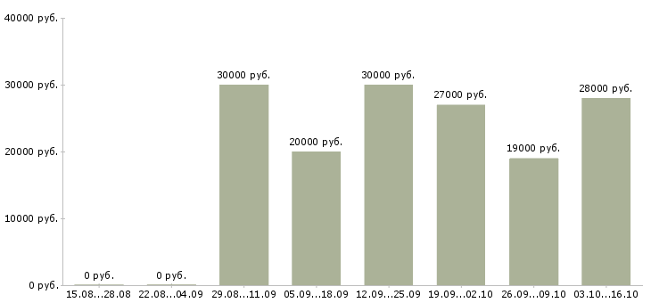 Вакансии консультанты для работы на дому в Туле - Медиана зарплат консультанты для работы на дому в Туле за 2 месяца