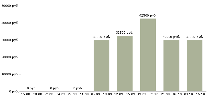 Вакансии мастер по ремонту оборудования в Хабаровске - Медиана зарплат мастер по ремонту оборудования в Хабаровске за 2 месяца