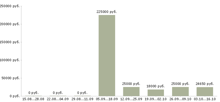 Вакансии менеджер базы данных в Костроме - Медиана зарплат менеджер базы данных в Костроме за 2 месяца