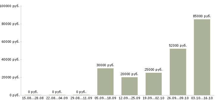 Вакансии менеджер в агентство недвижимости Башкортостан - Медиана зарплат менеджер в агентство недвижимости Башкортостан за 2 месяца