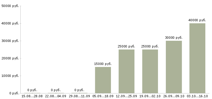 Вакансии менеджер в интернет проект в Барнауле - Медиана зарплат менеджер в интернет проект в Барнауле за 2 месяца