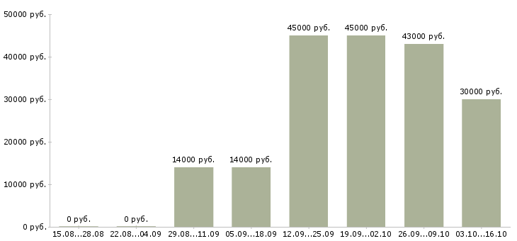 Вакансии менеджер в транспортную компанию в Красноярске - Медиана зарплат менеджер в транспортную компанию в Красноярске за 2 месяца