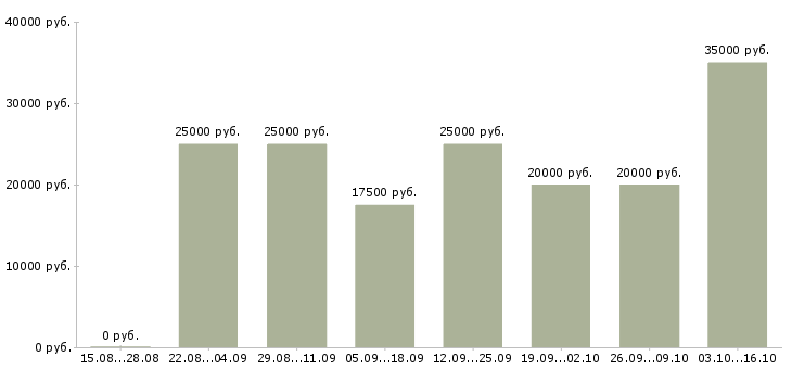 Вакансии менеджер интернет проекта в Астрахани - Медиана зарплат менеджер интернет проекта в Астрахани за 2 месяца