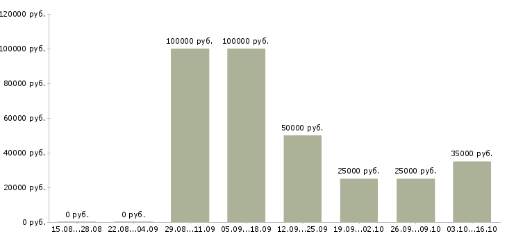 Вакансии менеджер коммерческой недвижимости в Челябинске - Медиана зарплат менеджер коммерческой недвижимости в Челябинске за 2 месяца