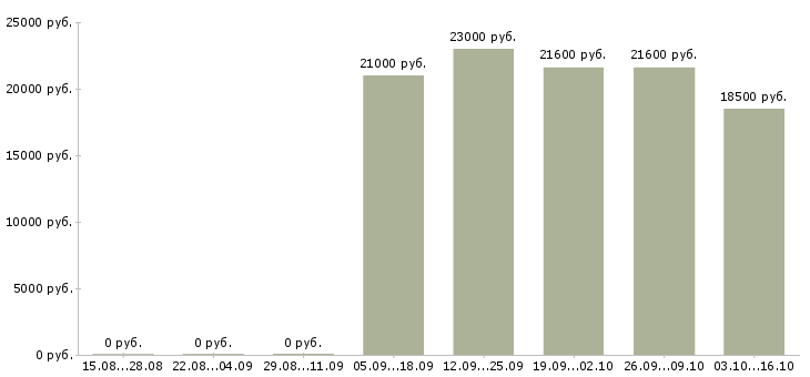 Вакансии менеджер на неполный рабочий день в Оренбурге - Медиана зарплат менеджер на неполный рабочий день в Оренбурге за 2 месяца