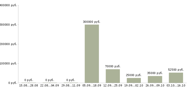 Вакансии менеджер по документообороту в Владивостоке - Медиана зарплат менеджер по документообороту в Владивостоке за 2 месяца