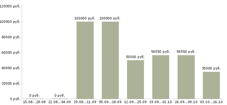 Вакансии менеджер по коммерческой недвижимости в Челябинске - Медиана зарплат менеджер по коммерческой недвижимости в Челябинске за 2 месяца