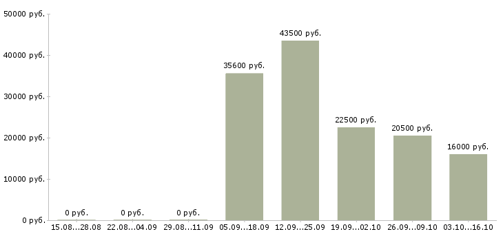 Вакансии менеджер по корпоративным продажам в Пятигорске - Медиана зарплат менеджер по корпоративным продажам в Пятигорске за 2 месяца
