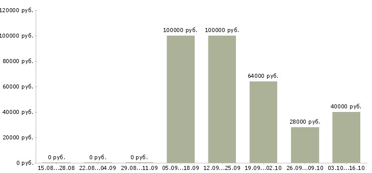 Вакансии менеджер по обучению и развитию в Зеленограде - Медиана зарплат менеджер по обучению и развитию в Зеленограде за 2 месяца