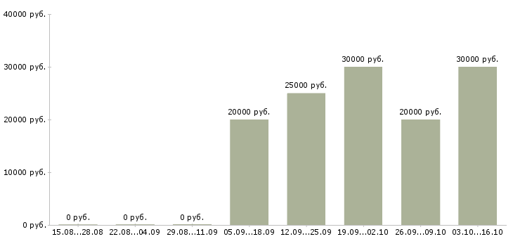 Вакансии менеджер по продажам 1с в Рязани - Медиана зарплат менеджер по продажам 1с в Рязани за 2 месяца
