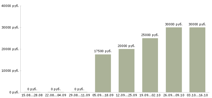 Вакансии менеджер по продажам и рекламе в Перми - Медиана зарплат менеджер по продажам и рекламе в Перми за 2 месяца