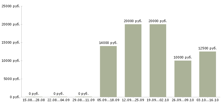 Вакансии менеджер по продажам на телефоне в Костроме - Медиана зарплат менеджер по продажам на телефоне в Костроме за 2 месяца