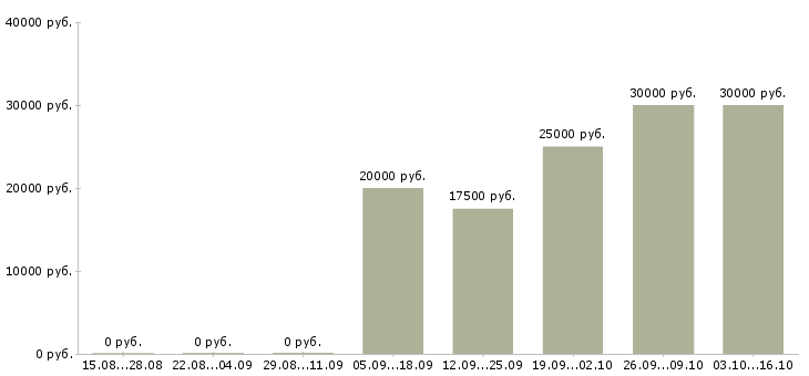 Вакансии менеджер по продажам рекламы в Перми - Медиана зарплат менеджер по продажам рекламы в Перми за 2 месяца