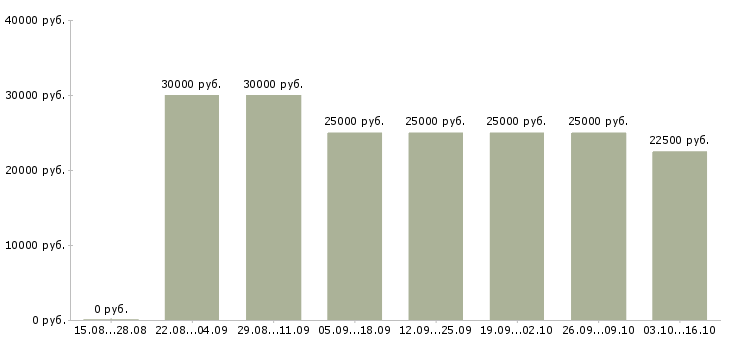 Вакансии менеджер по продажам сайтов в Липецке - Медиана зарплат менеджер по продажам сайтов в Липецке за 2 месяца