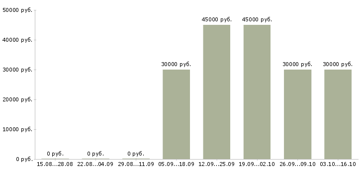 Вакансии менеджер по продаже строительных материалов в Красноярске - Медиана зарплат менеджер по продаже строительных материалов в Красноярске за 2 месяца