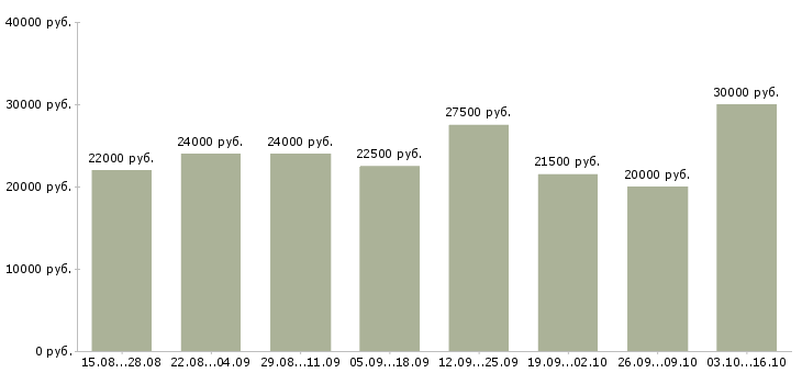 Вакансии менеджер по продвижению в Новокузнецке - Медиана зарплат менеджер по продвижению в Новокузнецке за 2 месяца