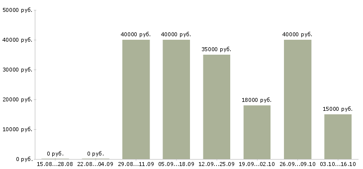 Вакансии менеджер по работе с документами в Вологде - Медиана зарплат менеджер по работе с документами в Вологде за 2 месяца