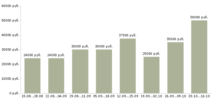 Вакансии менеджер по размещению в Химках - Медиана зарплат менеджер по размещению в Химках за 2 месяца