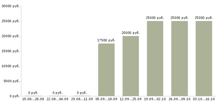 Вакансии менеджер по рекламе и продажам в Перми - Медиана зарплат менеджер по рекламе и продажам в Перми за 2 месяца